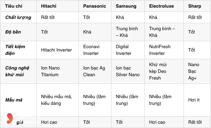 So sánh tủ lạnh Hitachi với Panasonic, Samsung, Electroluxe và Sharp
